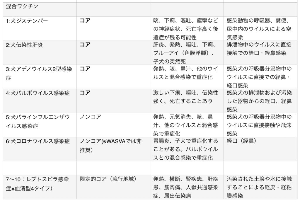 犬の混合ワクチンに含まれる病気の症状及び感染経路