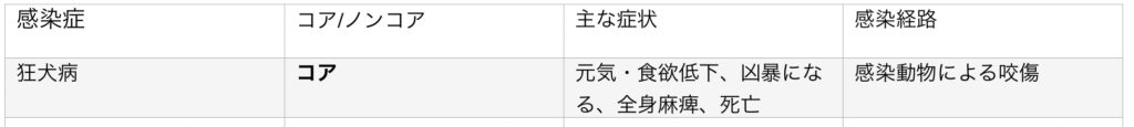 狂犬病の症状や感染経路