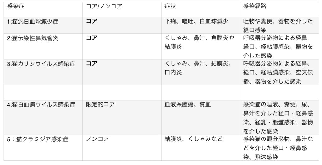 猫の混合ワクチンに含まれる感染症の症状及び感染経路